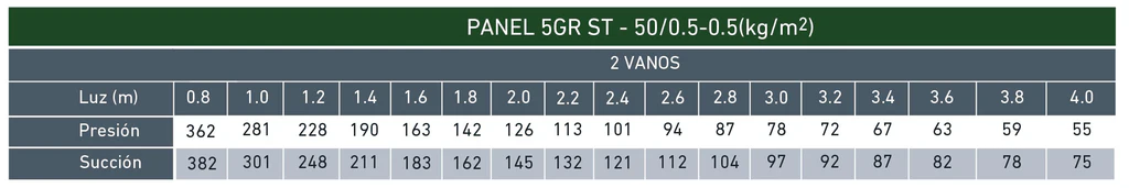 Resistencia del panel de cubierta de 5 grecas ULTRA